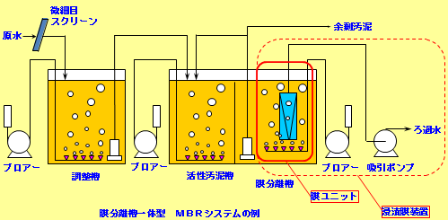 MBR(膜分離活性汚泥）装置